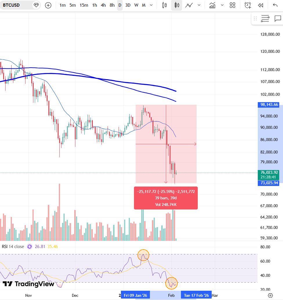 asadrawal's tweet photo. #Bitcoin This move has fully played out with 25% pullback in price and touch of RSI 30 on daily.

Made this #BTC call on 1/6/2026 and feels so good to read it on charts with pinpoint accuracy and obviously made a lil bit money in that 😉, Alhamdulillah https://t.co/yOVOY6MKUu