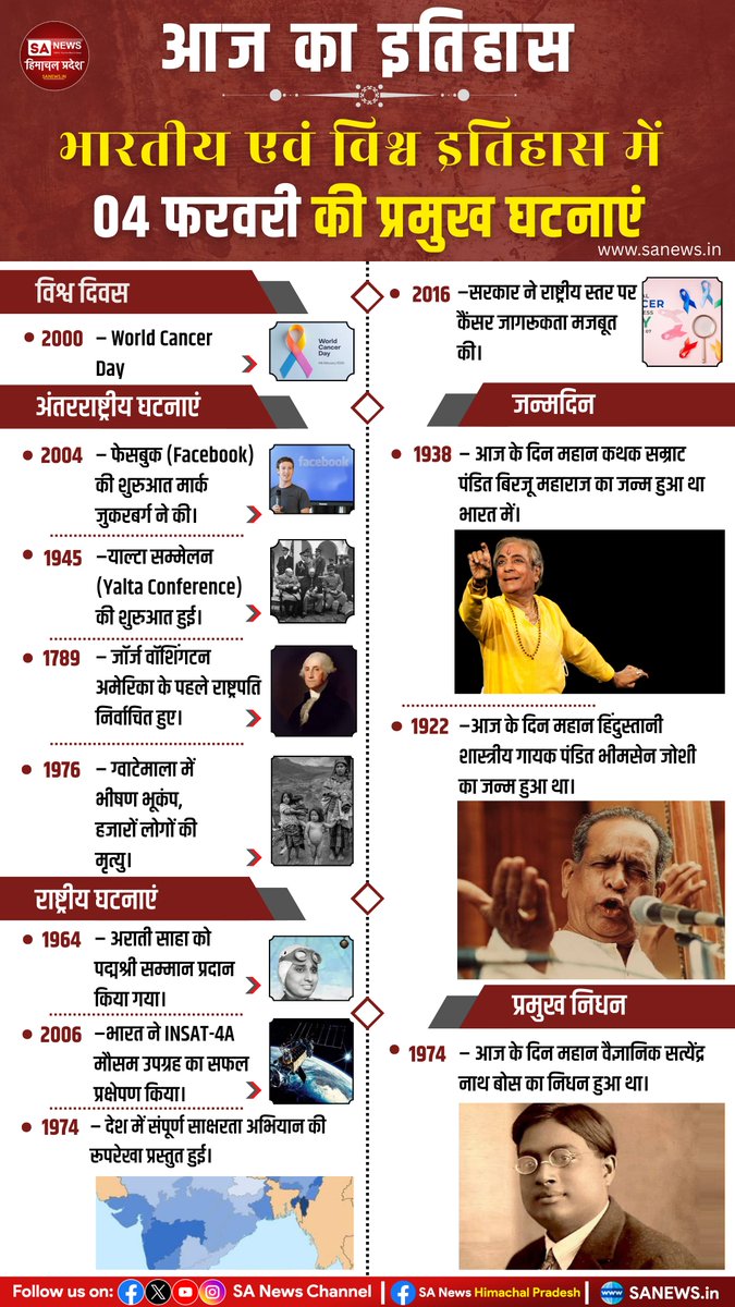 sanewshimachal's tweet photo. आज का इतिहास | भारतीय एवं विश्व इतिहास में 04 फरवरी की प्रमुख घटनाएं |

#TodayInHistory  #OnThisDay 
#indianhistory  #worldhistory 
#historyfacts  #historylovers 
#ThisDayThatYear  #HistoricalEvents #sanewshimachalpradesh  #04february https://t.co/nueibalZw6