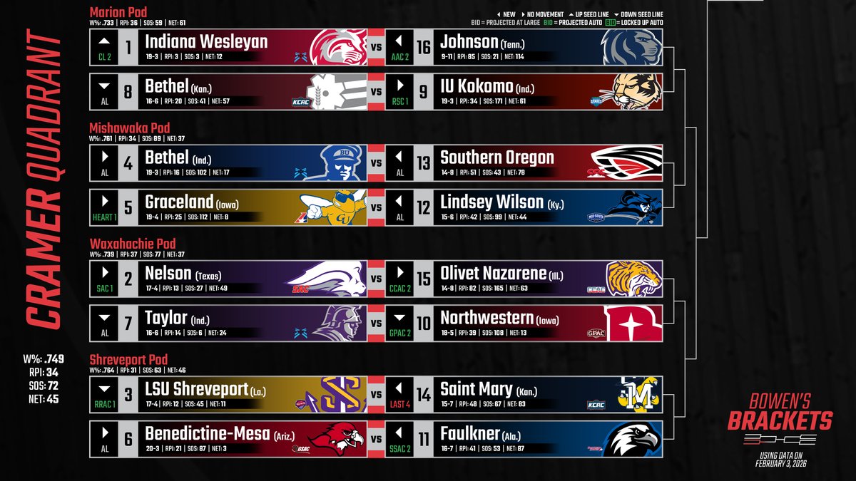 BowensBrackets's tweet image. New NAIA Bracketology using data as of Feb. 3, conference standings/tie-breakers as of Feb. 1, and approved host facilities list. Bubble Watch and Hypothetical NIT included below as well! #BowensBrackets