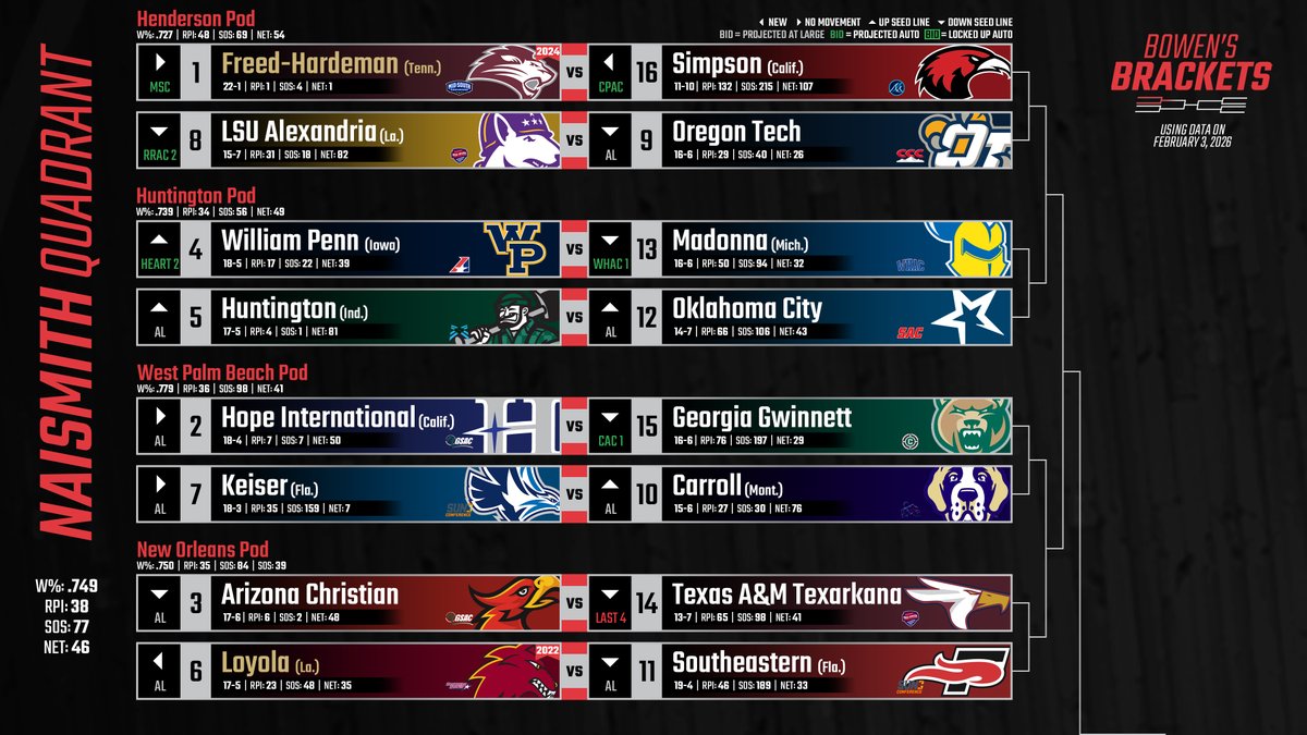 BowensBrackets's tweet image. New NAIA Bracketology using data as of Feb. 3, conference standings/tie-breakers as of Feb. 1, and approved host facilities list. Bubble Watch and Hypothetical NIT included below as well! #BowensBrackets