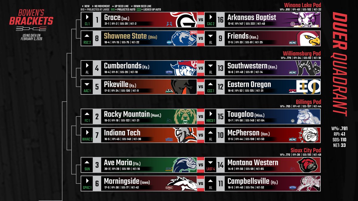 BowensBrackets's tweet image. New NAIA Bracketology using data as of Feb. 3, conference standings/tie-breakers as of Feb. 1, and approved host facilities list. Bubble Watch and Hypothetical NIT included below as well! #BowensBrackets