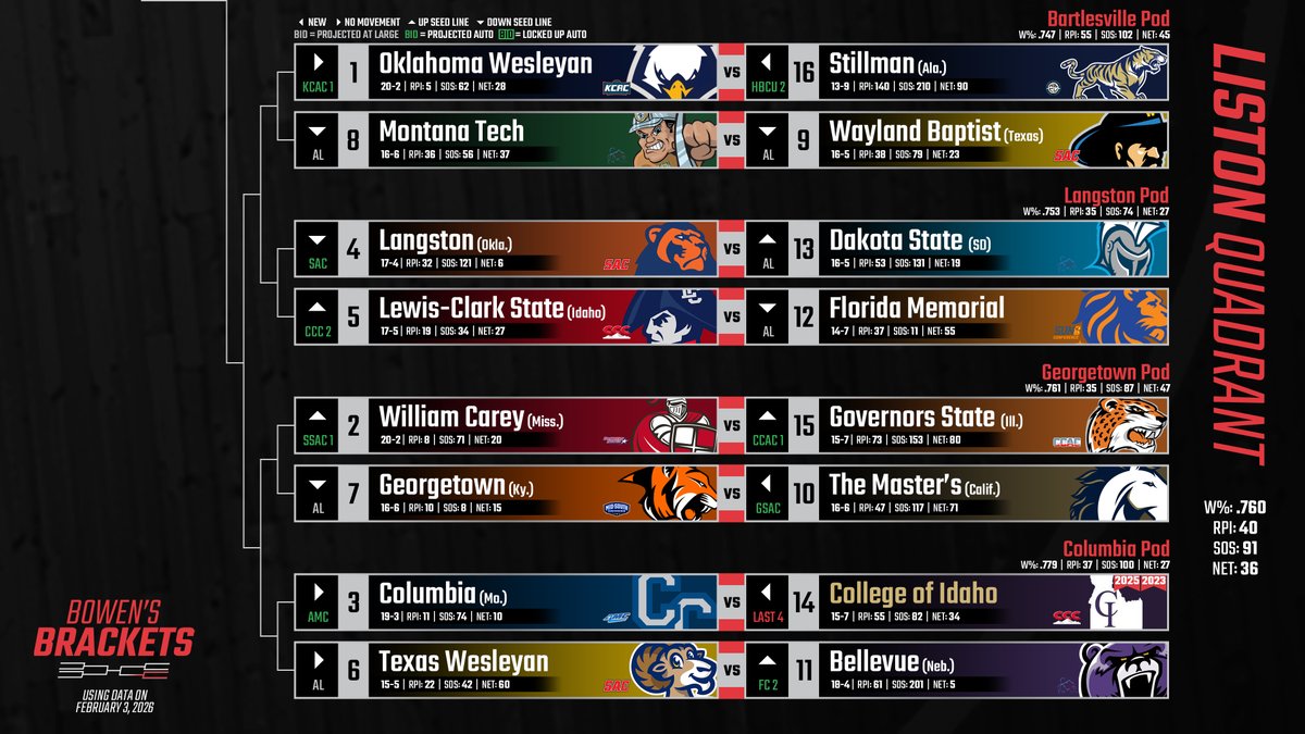 BowensBrackets's tweet image. New NAIA Bracketology using data as of Feb. 3, conference standings/tie-breakers as of Feb. 1, and approved host facilities list. Bubble Watch and Hypothetical NIT included below as well! #BowensBrackets