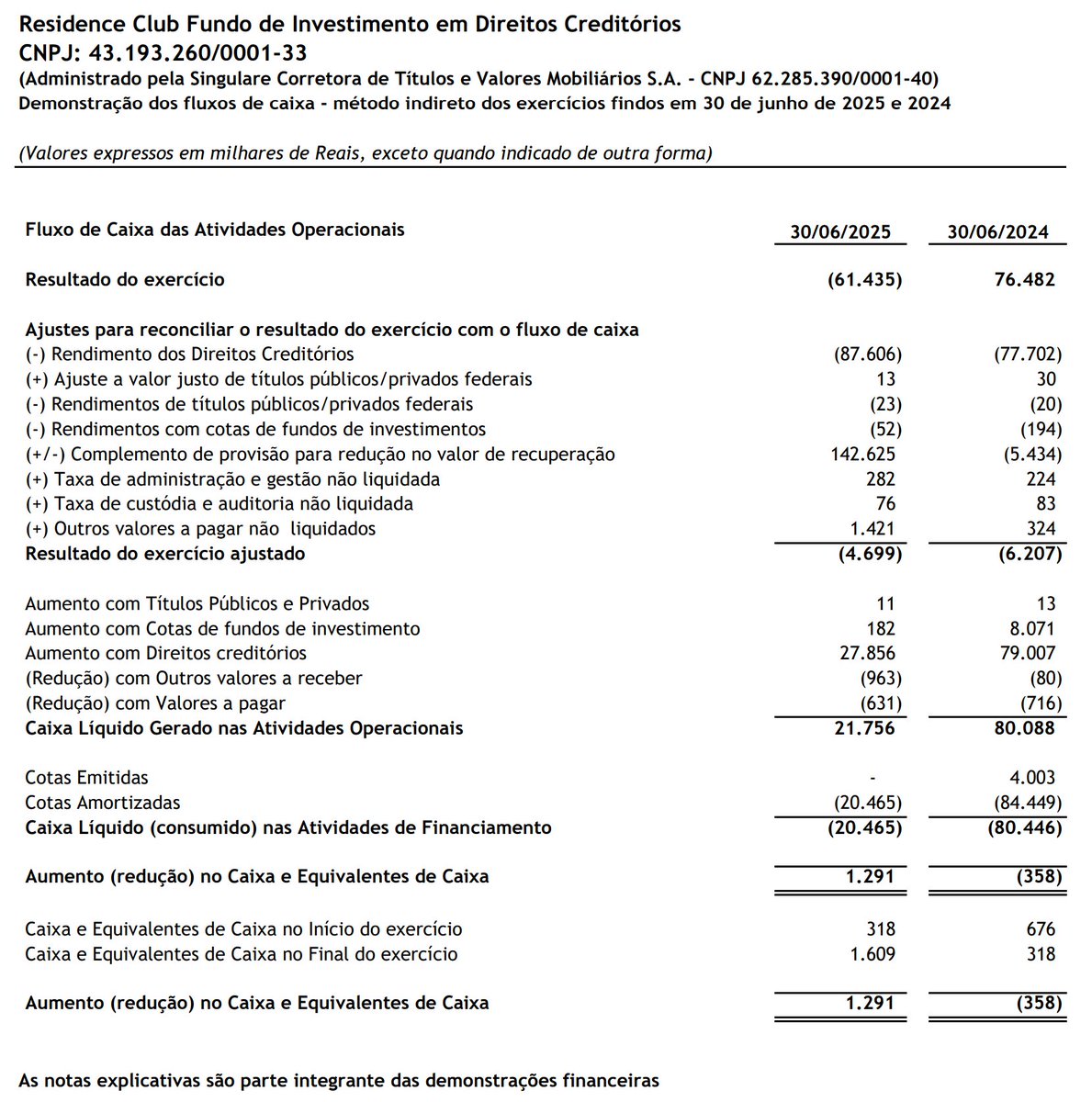 fiinewspaper's tweet photo. #URPR11 #LIFE11
RESIDENCE CLUB FUNDO DE INVESTIMENTO EM DIREITOS CREDITÓRIOS FIDC
43.193.260/0001-33
Gestão: Carmel Gestora de Ativos Ltda.
Rating: Austin Rating (16set24) Perspectiva Estável, com validade até 30jul2025
Cota Sênior 1a e 3a Séries: 'brBB(sf)'
Cotas Subordinadas Mezanino Classe B: 'brB+(sf)'
Cotas Subordinadas Mezanino Classe A: 'brB+(sf)'
https://t.co/3SrOaF2hhI
*Austin destacou: Em relação ao andamento de obras, não foram disponibilizadas novas medições.
**Não foi localizada a atualização do relatório de rating no Fnet
Documentos disponíveis sobre o FIDC Residence Club no Fnet:
https://t.co/ZxrRmSPVEg
FATO RELEVANTE 07/11/2025
Em razão do aumento do provisionamento para devedores duvidosos (PDD), o patrimônio líquido do FUNDO apresentou uma variação negativa de 15,38% na data de 03 de novembro de 2025.
https://t.co/Z4NXZibvgi
Informe Mensal Estruturado 11/2025
▶️Atualizou a Provisão para Redução no Valor de Recuperação para (-)R$ 193.986.278,37
https://t.co/btXUXzLnXk
Demonstrações Financeiras 30/06/2025
Parecer de auditoria com Ênfases:
▶️Alienação fiduciária dos direitos creditórios: vide nota explicativa 24. Demanda Judicial envolvendo imóvel alienado fiduciariamente ao FIDC, em que o fundo não integra de forma direta, teve decretada a indisponibilidade da matrícula 2.189 do 2o Ofício de Paraipaba/CE. Que pode afetar as frações imobiliárias que compõem empreendimento em desenvolvimento.
▶️Desenquadramento do índice de subordinação: vide nota explicativa 13. Em 30jun25 o PL da classe subordinada representaca 0% do o PL do fundo (mínimo deveria ser 30%). Foi deliberado e aprovado plano de resolução de desenquadramento em até 163 dias, previsto para encerrar em 30jan2026.
Distratos:
▶️Segundo Nota Explicativa 6.7, no exercício encerrado em 30jun25, houve recompra e distrato de direitos creditórios de R$ 97,23mm (R$ 95,24mm no ano anterior). Representa 64,73% do total de baixas, cujo limite é 70%, portanto enquadrado dentro do regulamento (item 13.7).
https://t.co/8x7vKMbcOa