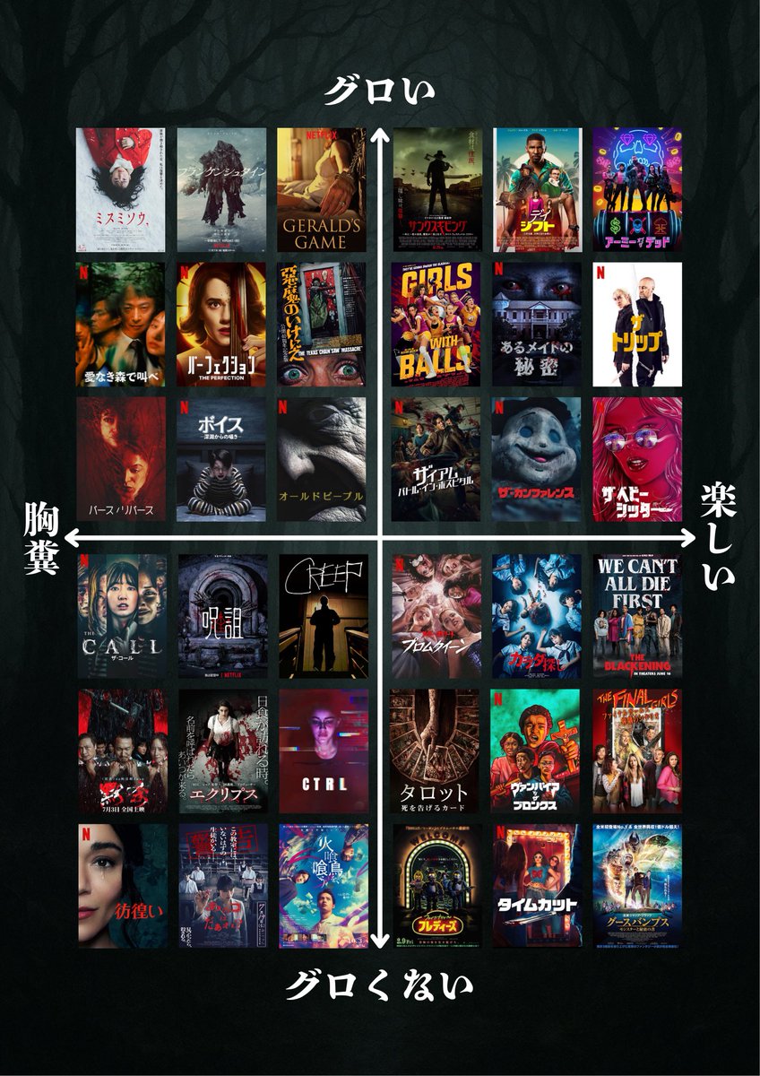 Pilly_Horror's tweet photo. 【Netflixで観れるホラー映画の分布図】
他のサブスクでは観られない作品を優先的に選んでます👍 https://t.co/jPeYA39VV5