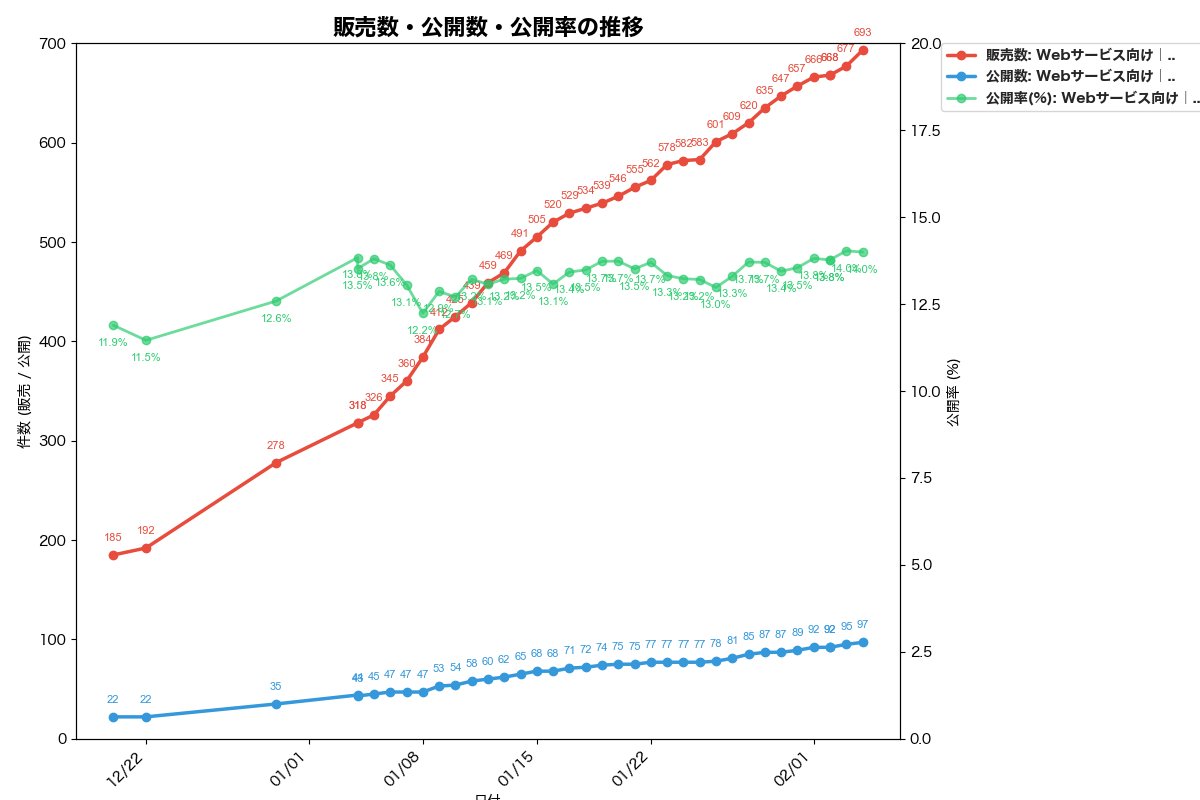 austomterry's tweet image. Studio テンプレのトラッキング (2026/02/04)

🎉 今週は販売+73件と絶好調！

販売数: 620 -&amp;gt; 693 (+73) 📈
公開数: 85 -&amp;gt; 97 (+12) 📈
公開率: 13.7% -&amp;gt; 14.0% (+0.3%) 📊
お気に入り数: 132 -&amp;gt; 148 (+16) 📈

#StudioStore #StudioDesign #スタワー