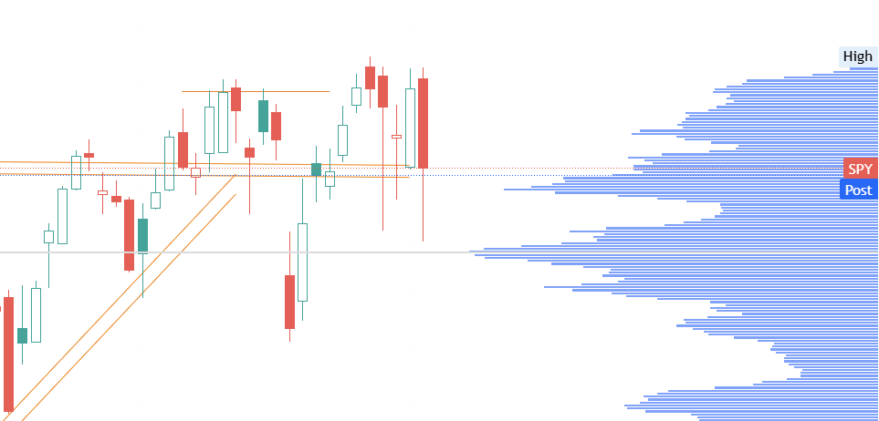 gr8fulmindset's tweet image. $SPY Clearly a market of haves and have nots.  Didn't expect the pull back here to be so sharp.  Software names are getting CRUSHED. but stay with me. Gotta look at everything else... Value names are doing really well. Big rotation. And we are still in a range.