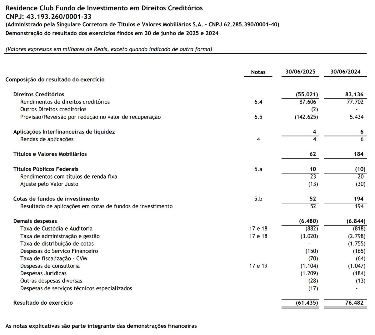 fiinewspaper's tweet photo. #URPR11 #LIFE11
RESIDENCE CLUB FUNDO DE INVESTIMENTO EM DIREITOS CREDITÓRIOS FIDC
43.193.260/0001-33
Gestão: Carmel Gestora de Ativos Ltda.
Rating: Austin Rating (16set24) Perspectiva Estável, com validade até 30jul2025
Cota Sênior 1a e 3a Séries: 'brBB(sf)'
Cotas Subordinadas Mezanino Classe B: 'brB+(sf)'
Cotas Subordinadas Mezanino Classe A: 'brB+(sf)'
https://t.co/3SrOaF2hhI
*Austin destacou: Em relação ao andamento de obras, não foram disponibilizadas novas medições.
**Não foi localizada a atualização do relatório de rating no Fnet
Documentos disponíveis sobre o FIDC Residence Club no Fnet:
https://t.co/ZxrRmSPVEg
FATO RELEVANTE 07/11/2025
Em razão do aumento do provisionamento para devedores duvidosos (PDD), o patrimônio líquido do FUNDO apresentou uma variação negativa de 15,38% na data de 03 de novembro de 2025.
https://t.co/Z4NXZibvgi
Informe Mensal Estruturado 11/2025
▶️Atualizou a Provisão para Redução no Valor de Recuperação para (-)R$ 193.986.278,37
https://t.co/btXUXzLnXk
Demonstrações Financeiras 30/06/2025
Parecer de auditoria com Ênfases:
▶️Alienação fiduciária dos direitos creditórios: vide nota explicativa 24. Demanda Judicial envolvendo imóvel alienado fiduciariamente ao FIDC, em que o fundo não integra de forma direta, teve decretada a indisponibilidade da matrícula 2.189 do 2o Ofício de Paraipaba/CE. Que pode afetar as frações imobiliárias que compõem empreendimento em desenvolvimento.
▶️Desenquadramento do índice de subordinação: vide nota explicativa 13. Em 30jun25 o PL da classe subordinada representaca 0% do o PL do fundo (mínimo deveria ser 30%). Foi deliberado e aprovado plano de resolução de desenquadramento em até 163 dias, previsto para encerrar em 30jan2026.
Distratos:
▶️Segundo Nota Explicativa 6.7, no exercício encerrado em 30jun25, houve recompra e distrato de direitos creditórios de R$ 97,23mm (R$ 95,24mm no ano anterior). Representa 64,73% do total de baixas, cujo limite é 70%, portanto enquadrado dentro do regulamento (item 13.7).
https://t.co/8x7vKMbcOa