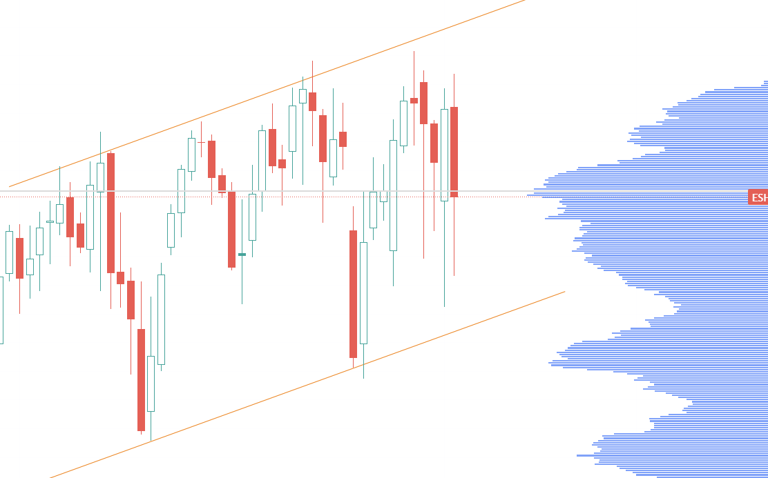 gr8fulmindset's tweet image. $SPY Clearly a market of haves and have nots.  Didn't expect the pull back here to be so sharp.  Software names are getting CRUSHED. but stay with me. Gotta look at everything else... Value names are doing really well. Big rotation. And we are still in a range.