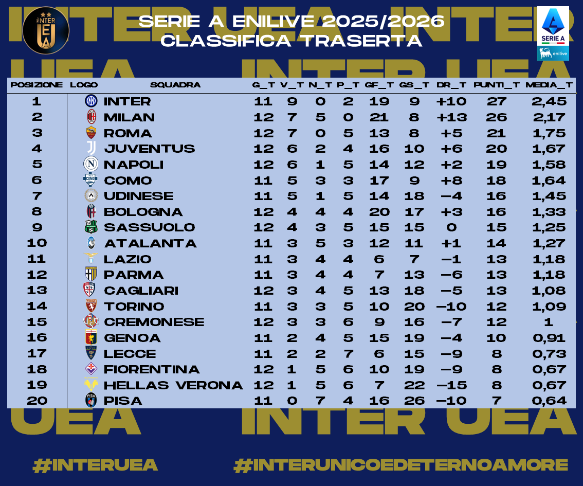 InterUEA's tweet photo. 2/2 - Ecco a voi le #statistiche relative alla #Giornata 23 della #SerieA 2025-2026. Sono riassunte:
- La #Classificaintrasferta
- I #GolFatti
- I #GolSubiti
- I #CleanSheets 
#interuea #interunicoedeternoamore #SerieAEnilive https://t.co/DUqpd3NC1L