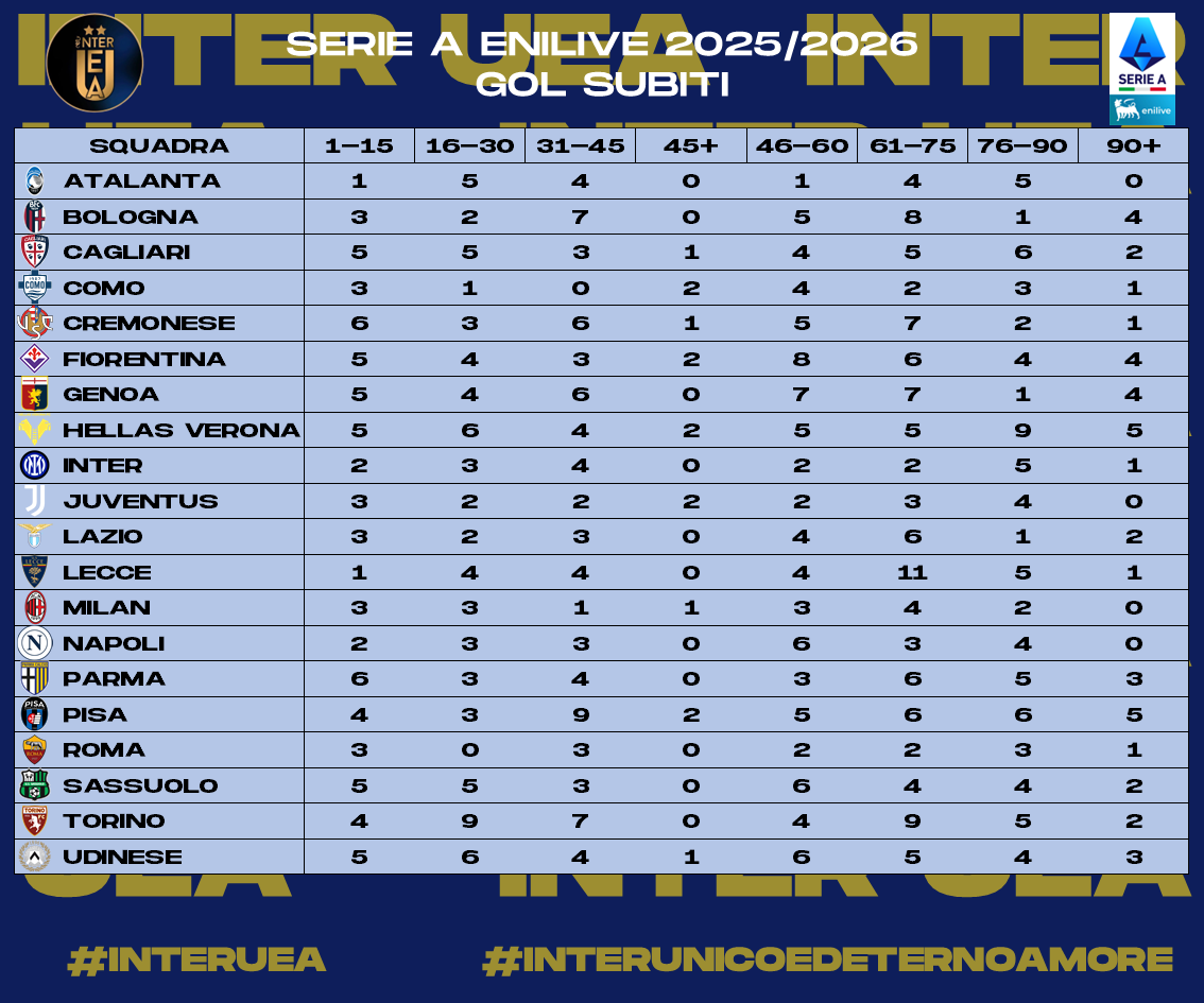 InterUEA's tweet photo. 2/2 - Ecco a voi le #statistiche relative alla #Giornata 23 della #SerieA 2025-2026. Sono riassunte:
- La #Classificaintrasferta
- I #GolFatti
- I #GolSubiti
- I #CleanSheets 
#interuea #interunicoedeternoamore #SerieAEnilive https://t.co/DUqpd3NC1L