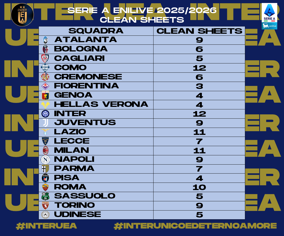 InterUEA's tweet photo. 2/2 - Ecco a voi le #statistiche relative alla #Giornata 23 della #SerieA 2025-2026. Sono riassunte:
- La #Classificaintrasferta
- I #GolFatti
- I #GolSubiti
- I #CleanSheets 
#interuea #interunicoedeternoamore #SerieAEnilive https://t.co/DUqpd3NC1L