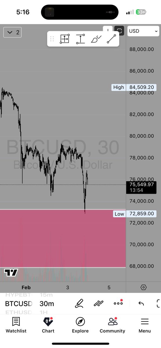 Sb_XBT's tweet photo. if we make a new low within 24hrs ill kil myself https://t.co/yWNOjHdNYQ