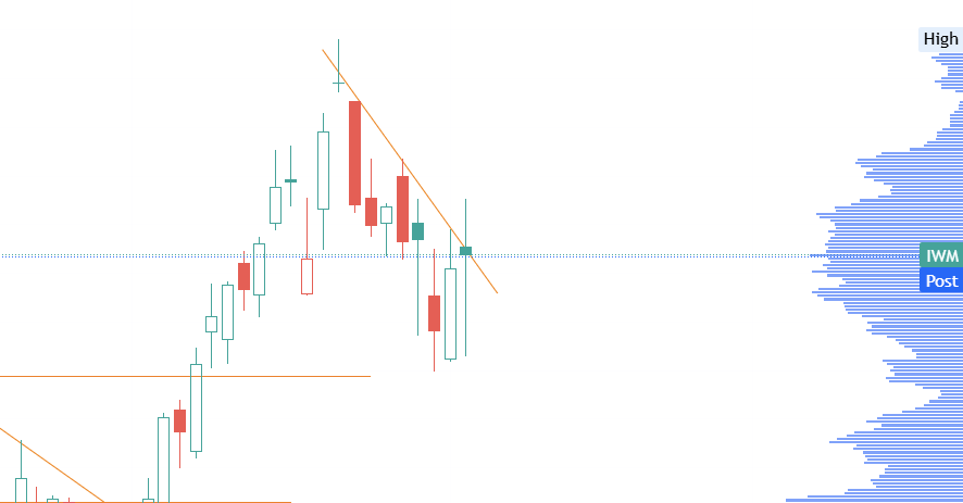 gr8fulmindset's tweet image. $IWM Small caps are holding up extraordinarily well as well as value names. huge range but still this lends this to a move back up to the highs