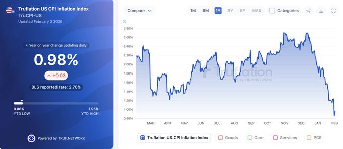 ntmf's tweet photo. US Inflation is insanely low. 

Like if you think the FED should cut rates with 100bps. https://t.co/wYQXA8K1Tv