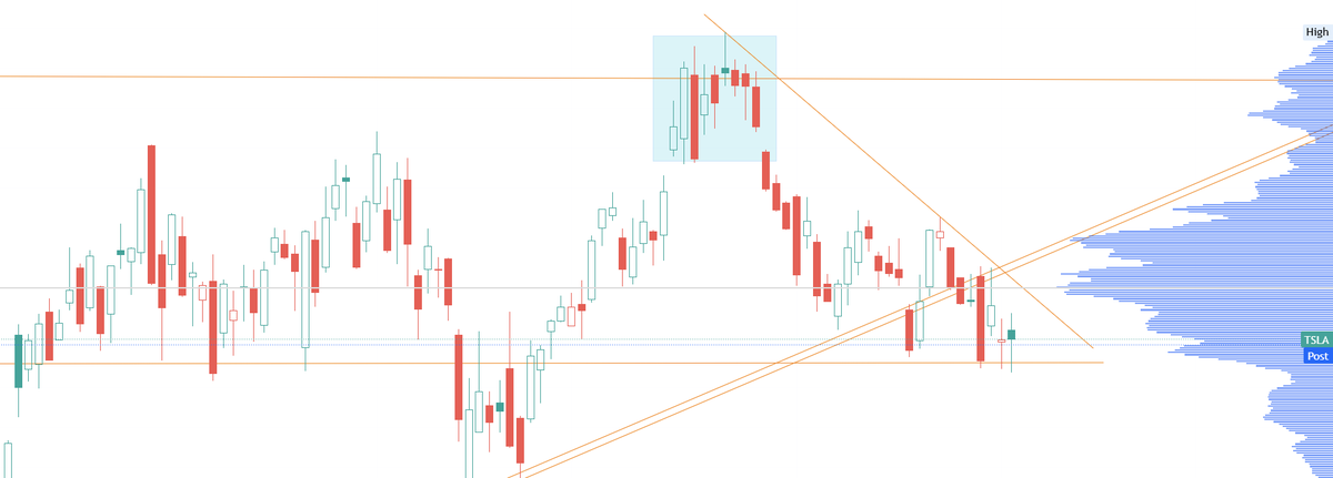 gr8fulmindset's tweet image. $TSLA hanging in there. hanging in there. if you ask me. feels bearish. I reserve right to change my mind on a dime =)