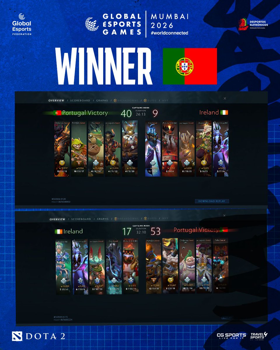 fpdeoficial's tweet photo. ✅ 2-0 🆚 🇮🇪 @IrelandEsports_ para o 1º Jogo da fase de Grupos dos qualificadores online @DOTA2 para Global Esports Games Mumbai 🎮 !
⁉️ Então, o que acharam do jogo? Deixa a tua opinião nos comentários ✍️
@simaobarbosa97
@GE_Federation
#cgsports
#travel4sports
#FPDE #Esports #EsportsPortugal #VisãoEsports2030 #MaisqueumjogoSomosDesporto #RoadToFundão #GEG25 #GEG26 #GEG25Mumbai #GEG26Mumbai #worldconnected #GEF #GlobalEsportsGames #GlobalEsportsFederation #Dota2