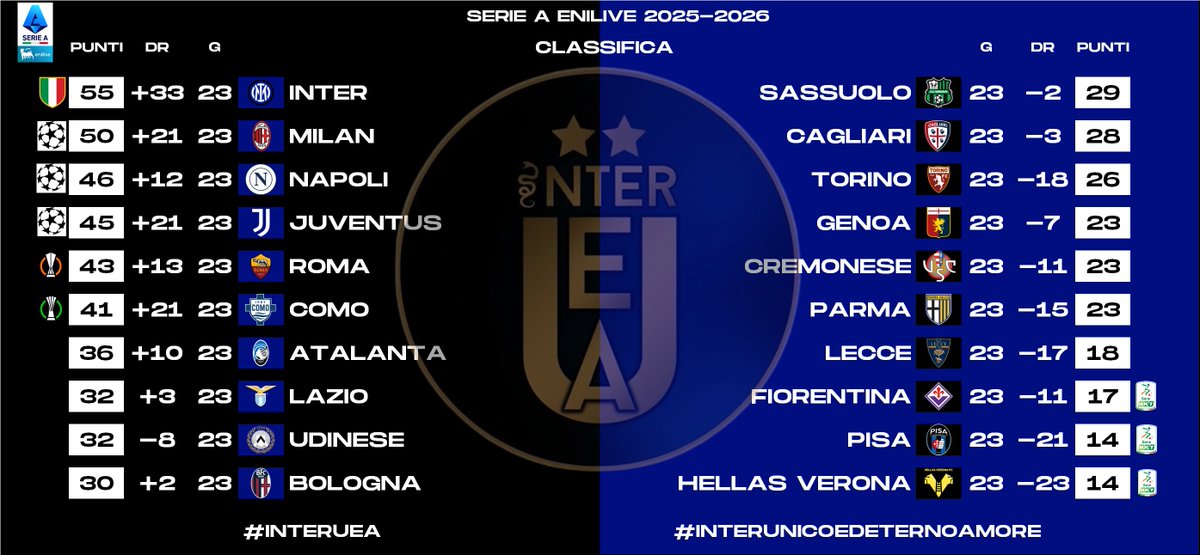 InterUEA's tweet photo. 1/2 - Ecco a voi le #statistiche relative alla #Giornata 23 della #SerieA 2025-2026. Sono riassunte:
- I #risultati
- La #Classifica
- La #Classificacompleta
- La #Classificaincasa 
#interuea #interunicoedeternoamore #SerieAEnilive https://t.co/70ww5HvQJb