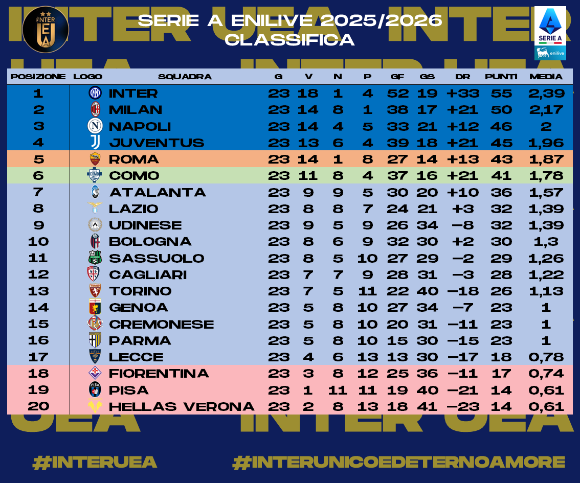 InterUEA's tweet photo. 1/2 - Ecco a voi le #statistiche relative alla #Giornata 23 della #SerieA 2025-2026. Sono riassunte:
- I #risultati
- La #Classifica
- La #Classificacompleta
- La #Classificaincasa 
#interuea #interunicoedeternoamore #SerieAEnilive https://t.co/70ww5HvQJb