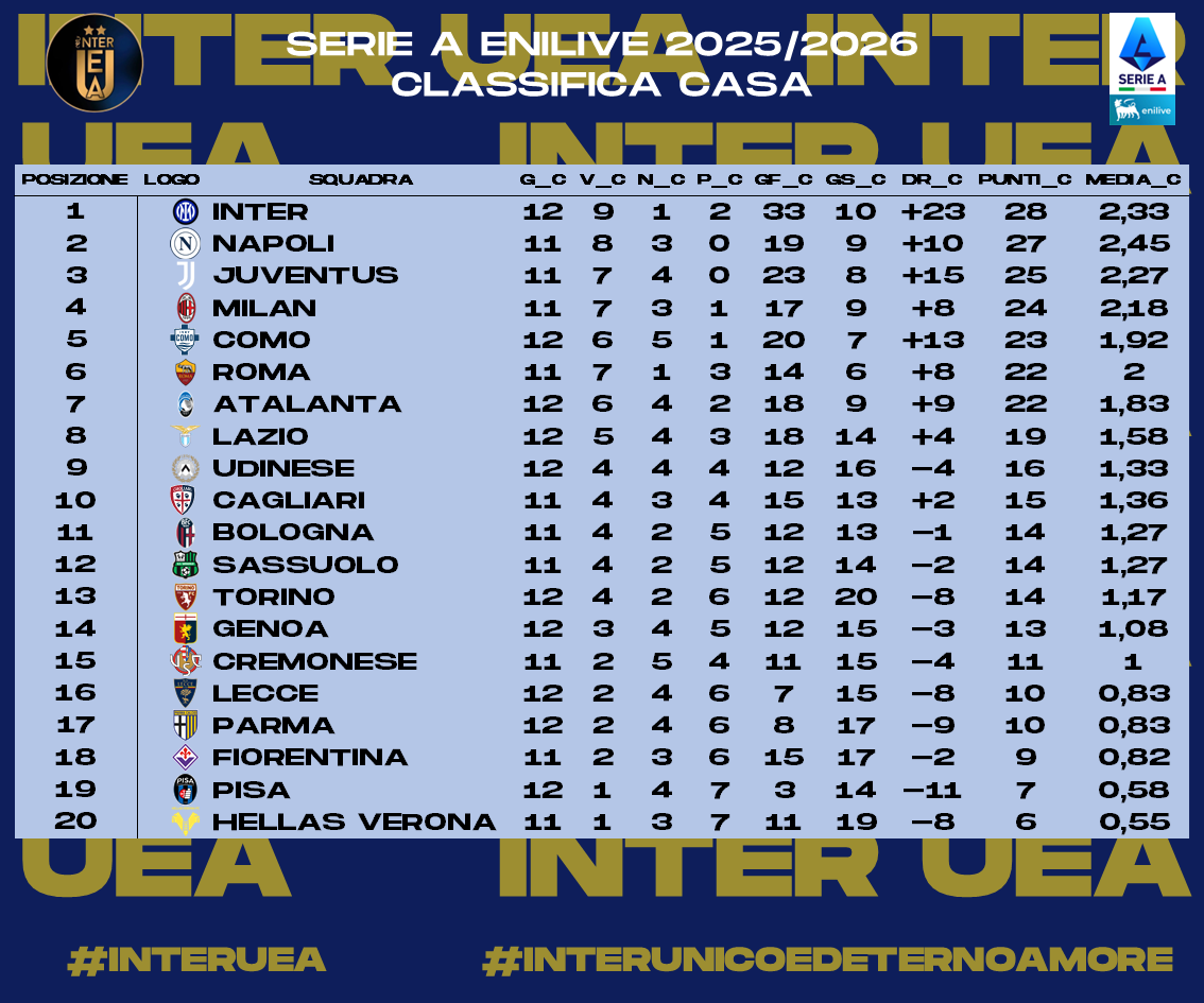 InterUEA's tweet photo. 1/2 - Ecco a voi le #statistiche relative alla #Giornata 23 della #SerieA 2025-2026. Sono riassunte:
- I #risultati
- La #Classifica
- La #Classificacompleta
- La #Classificaincasa 
#interuea #interunicoedeternoamore #SerieAEnilive https://t.co/70ww5HvQJb