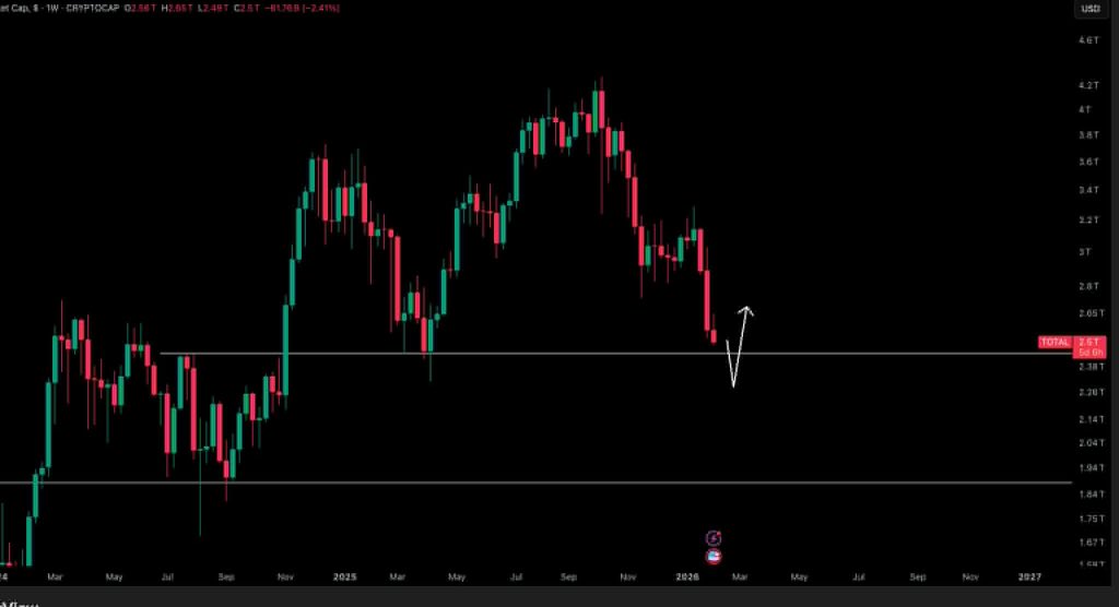 ntmf's tweet photo. Crypto market Cap - Update 

Another 8% drop i am seeing by looking at the charts here https://t.co/BJ8ikSwk9m