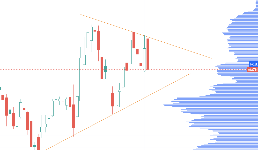 gr8fulmindset's tweet image. $AMZN going no where fast. I guess you can get some premium for all this nonsense action.