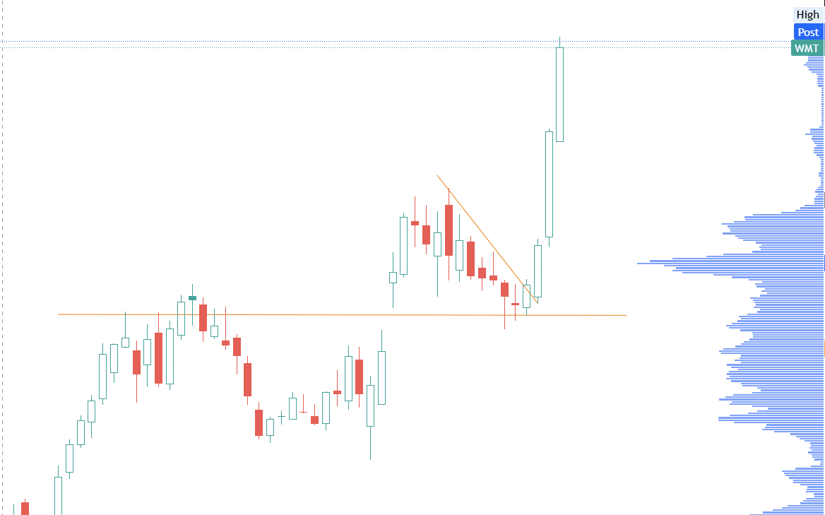 gr8fulmindset's tweet image. $WMT non-sexy winning