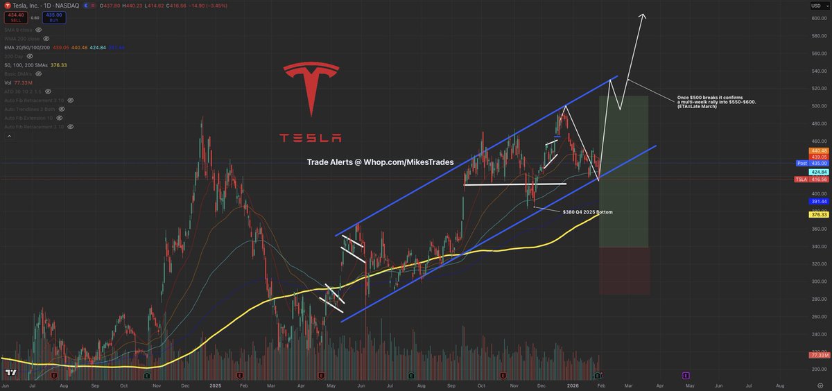 MrMikeInvesting's tweet photo. Investing in these 5 sectors will make your portfolio greatly outperform the markets in 2026:

Space ~ $ASTS, $RKLB, $LUNR

AI ~ $IREN, $CIFR, $NBIS

Drones ~ $ONDS, $AVAV

Robotics ~ $TSLA, $PATH, $RR

Energy ~ $EOSE, $OKLO

Don’t miss your chance on these generational setups… https://t.co/QQHEqEnCh2