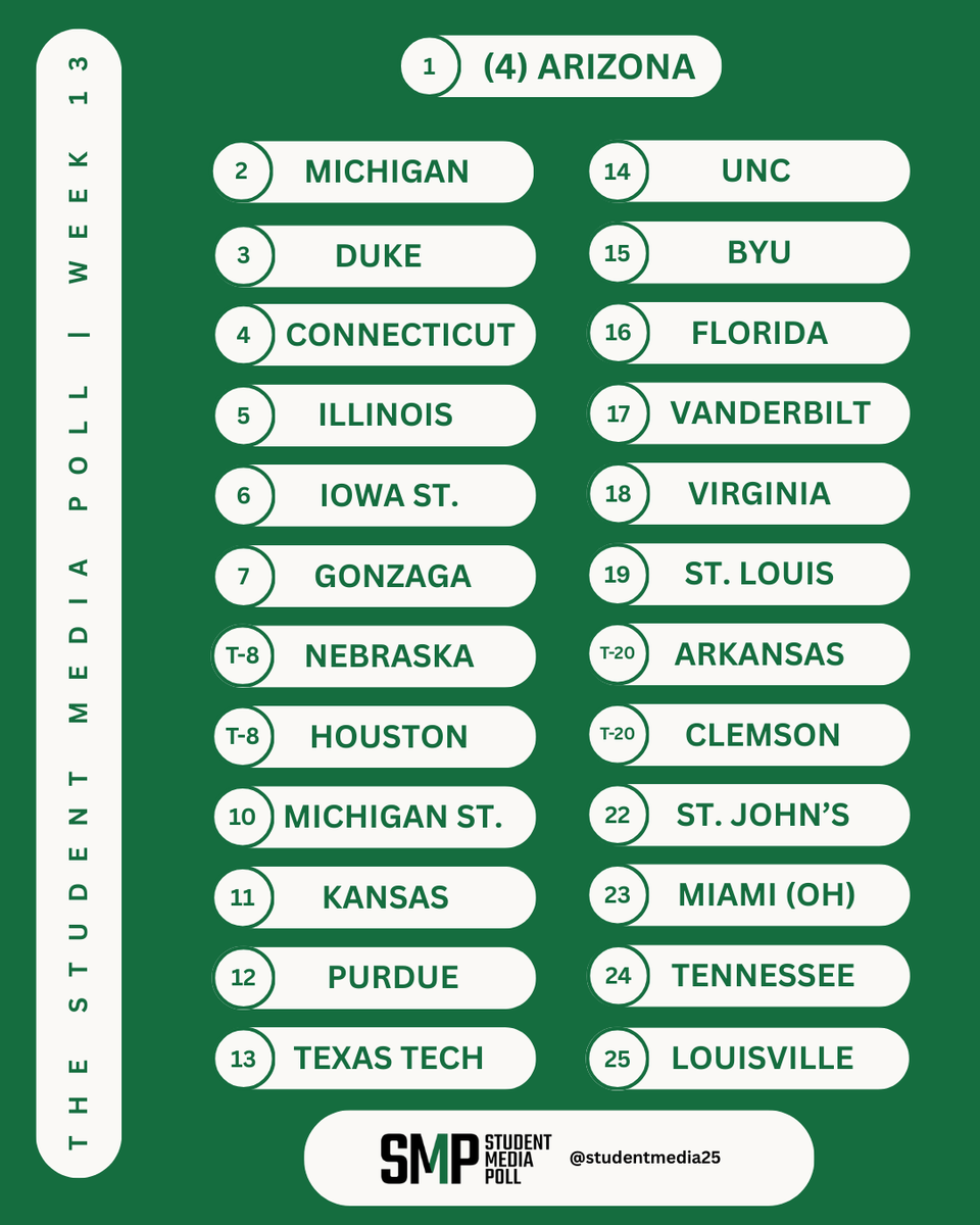 studentmedia25's tweet photo. shuffling the pack.

Nobody dropped out of the top 10 in this week's Student Media Poll, but only two programs kept their spots.

Who's in your #SMPTop25?

Full poll: https://t.co/qUwCd6Gu9N https://t.co/POIyXIewaS
