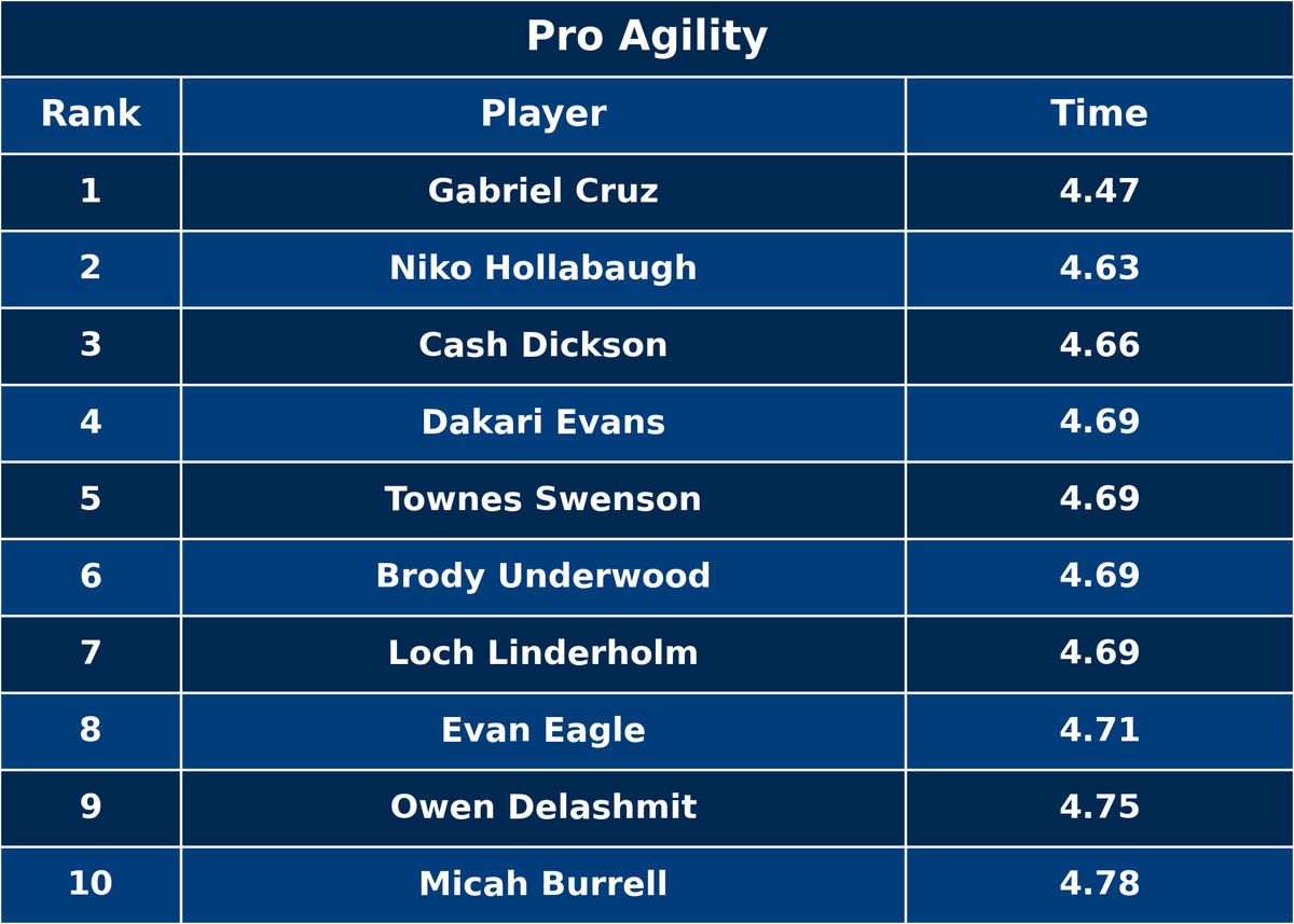 ftrstarsseries's tweet photo. ▶️ Oregon Combine Qualifier testing results, Part 1:

#WeGotNow https://t.co/PJ6CndwfNV