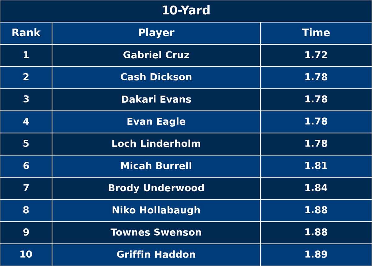 ftrstarsseries's tweet photo. ▶️ Oregon Combine Qualifier testing results, Part 1:

#WeGotNow https://t.co/PJ6CndwfNV