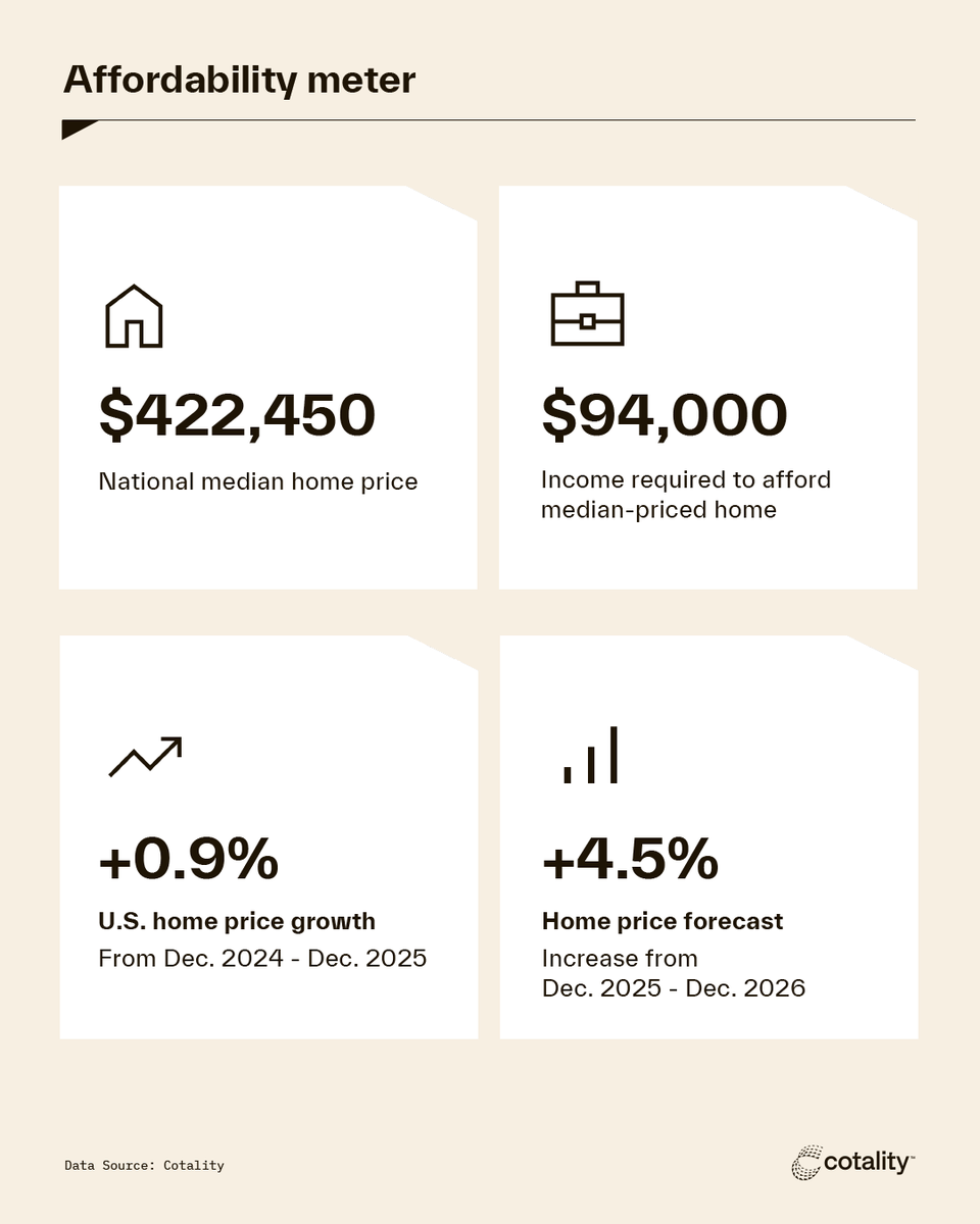 Cotality tweet media