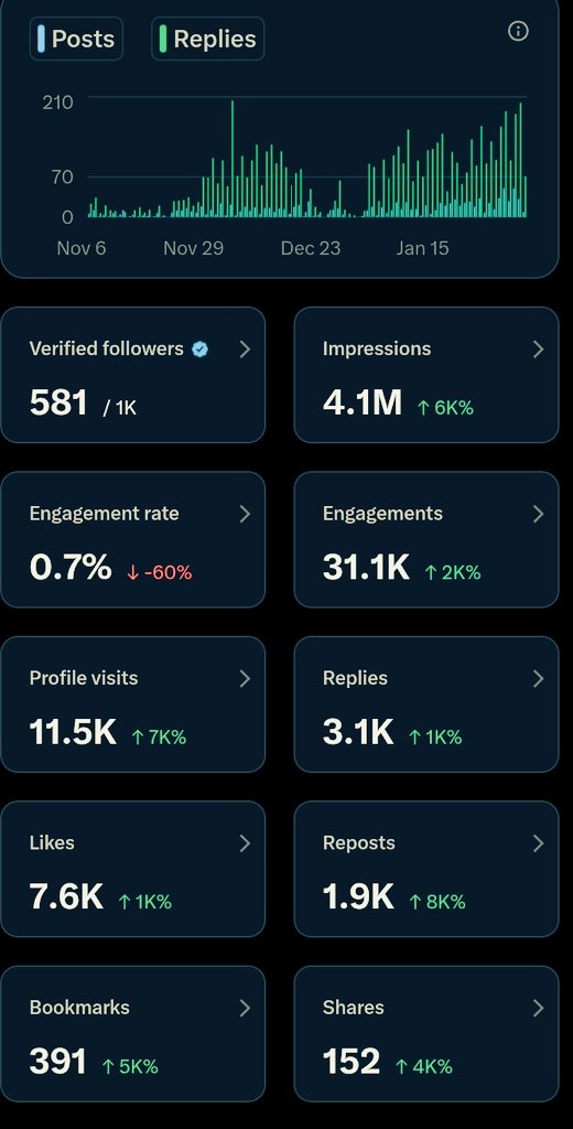 900 impression remaining to get monetized. If I can get 100 verified accounts to quote this tweet, there is no way I'm not getting the remaining impression in three days. 

Energy given energy received 
Aura for aura.

#EpsteinFiles