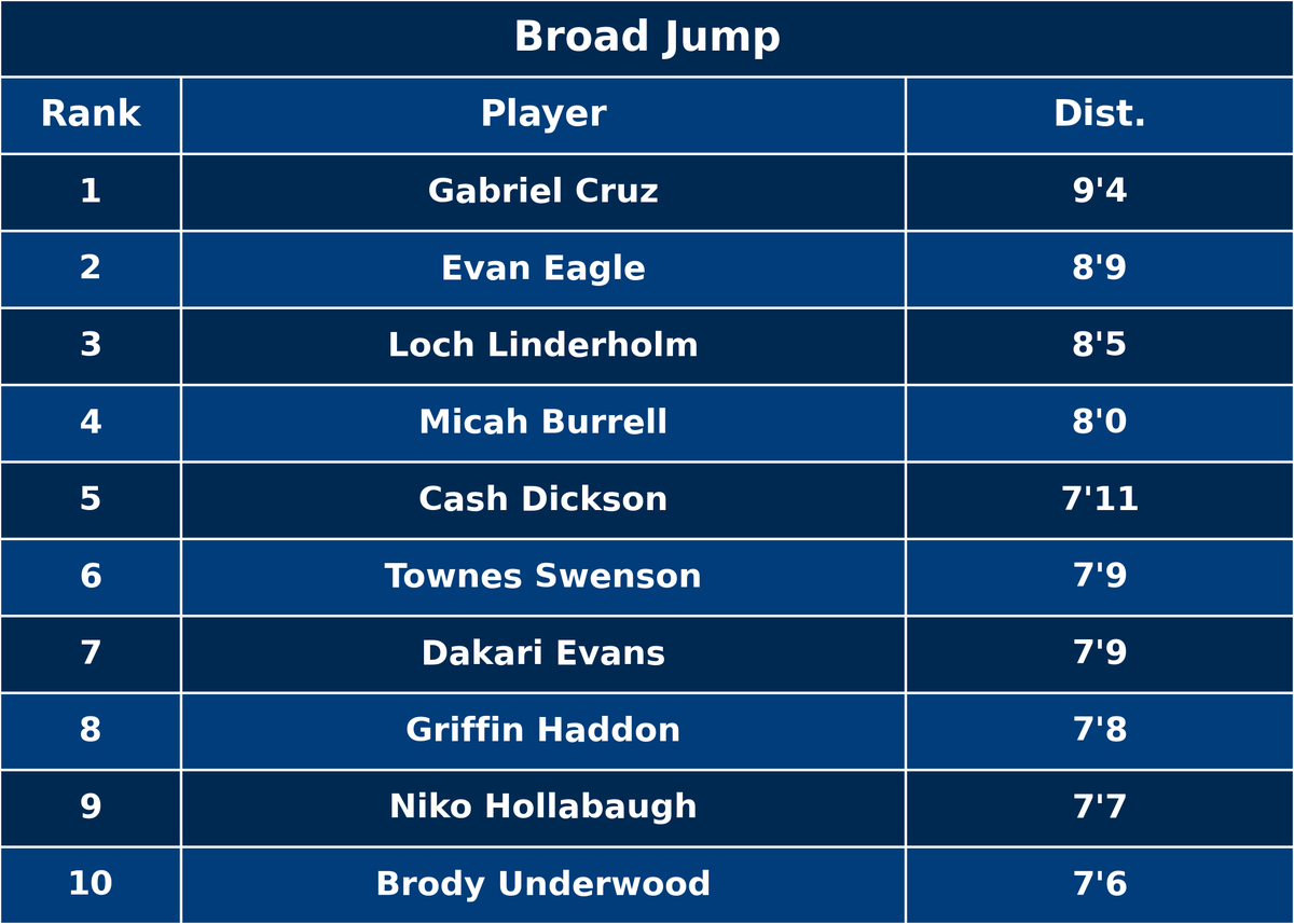 ftrstarsseries's tweet photo. ▶️ Oregon Combine Qualifier testing results, Part 2:

#WeGotNow https://t.co/dv85kWrqvA