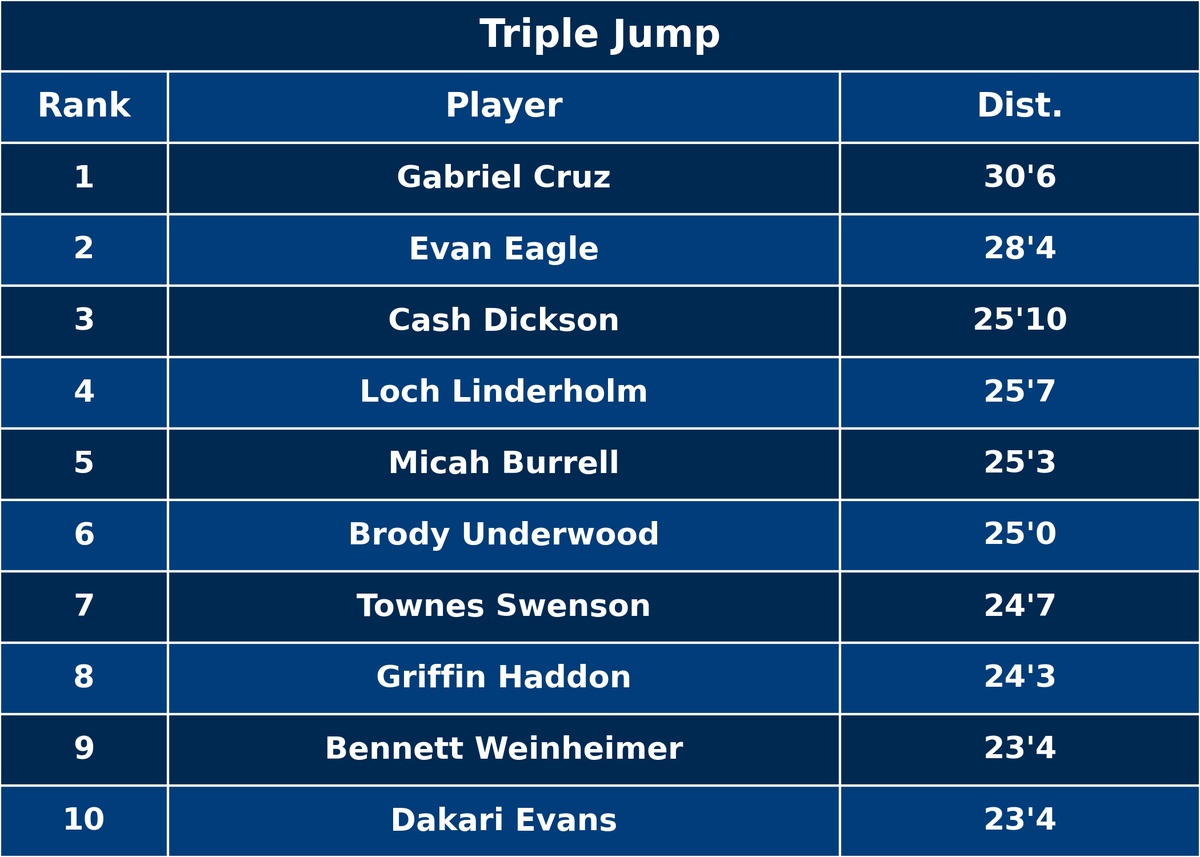 ftrstarsseries's tweet photo. ▶️ Oregon Combine Qualifier testing results, Part 2:

#WeGotNow https://t.co/dv85kWrqvA