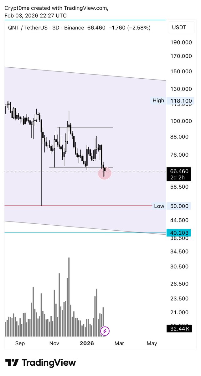 $QNT

حددت لكم على الفريم الاسبوعي منطقه الدخول المثاليه… ممكن تكون منطقه دخول جيده بين 40$-50$ تقريباً. 

على الفريمات الاقل تصارع للتماسك و تبدو حركتها ضعيفه حتى الان. افضل الانتظار. 
ممكن اذا صار تغير واضح بالاتجاه العام اتشجع للدخول ولكن بهذا الشكل NO. 
#QNT