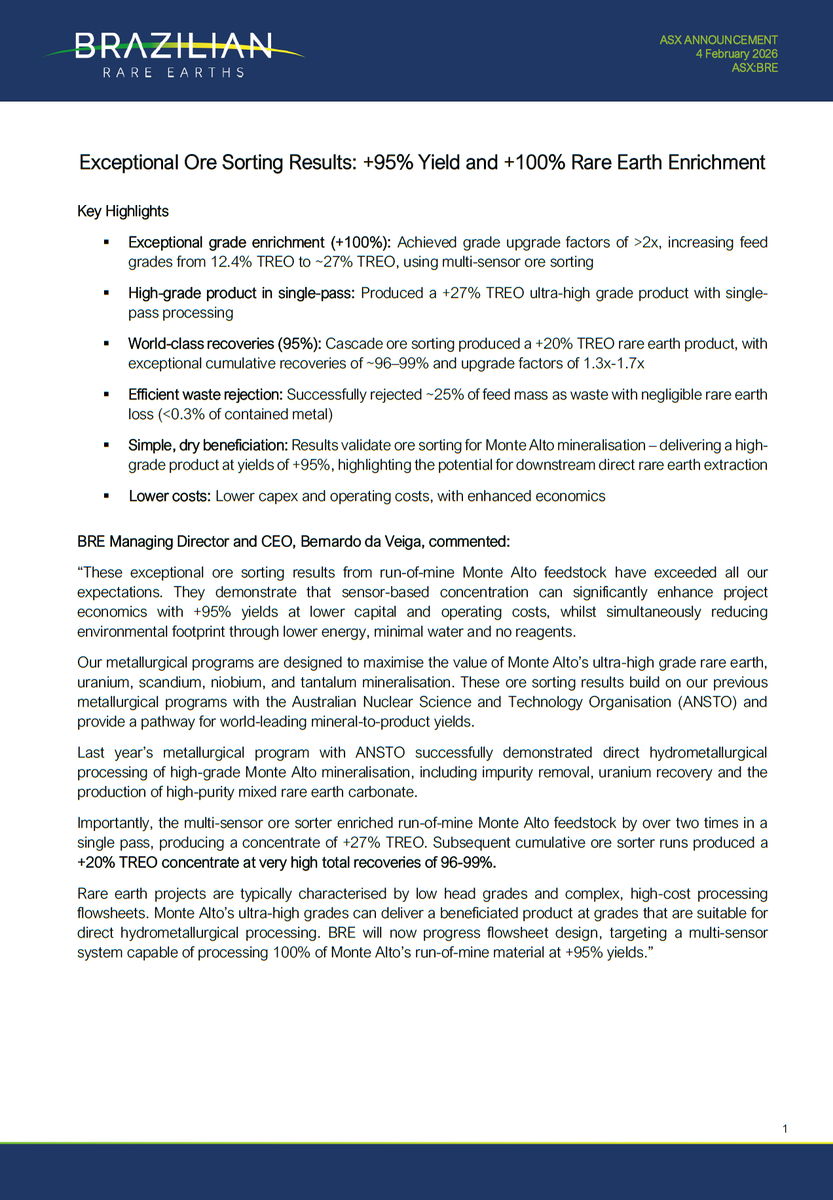 BrazilianREE's tweet photo. Exceptional ore sorting results from Monte Alto feedstock have demonstrated that sensor-based concentration can significantly enhance project economics. 

The test work delivered +95% yields and upgrade factors of >2x, whilst simultaneously reducing environmental footprint through lower energy, minimal water and no reagents.

Link: https://t.co/Vj4YWFNugI

$BRE $BRE.AX #RareEarths