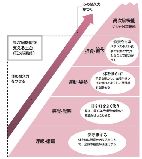 romantist888's tweet image. 脳損傷後の後遺症「高次脳機能障害」のリハビリは生活の場に戻ってからが本番～大事なのはリハビリの順番です msn.com/ja-jp/health/h…