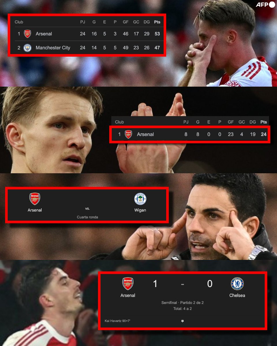 ¡¡EL ARSENAL TIENE OPCIONES DE GANARLO TODO EN ESTA TEMPORADA!!

➤ Son los actuales líderes de la Premier League. 
➤ Clasificaron a octavos de final de la Champions League como líderes con paso perfecto.
➤ Lugar seguro en la cuarta ronda de la FA Cup.
➤ Boleto sellado a la
