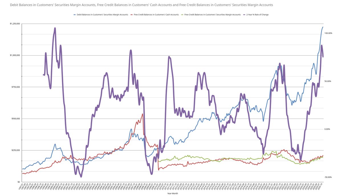Chart porn ... from FINRA