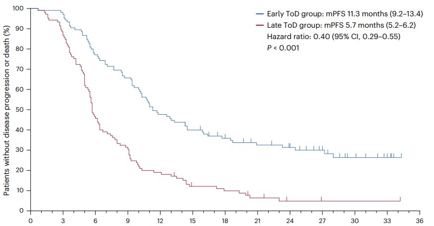 RManochakian's tweet image. 🚨🔥@OncoAlert Hot Off The Press 

Just published @NatureMedicine 

⭐️Results of #LungTIME-C01 Phase 3 Trial of #Early VS #Late #TimeOfDay #Immunochemotherapy in non-small-cell #LungCancer (#NSCLC). 

Study showed #Early #TimeOfDay:

✅⬆️#OverallSurvival