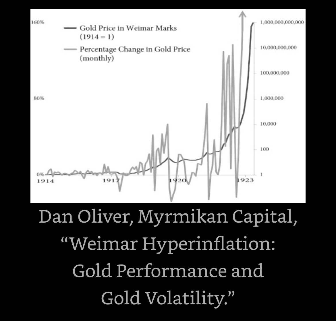 misesmatrix's tweet photo. “Historically, monetary system failures have produced extreme volatility, causing society chaos. The monetary changes we are currently witnessing suggest we may face similar turbulance” - @LawrenceLepard https://t.co/NAR7Z9g8bj