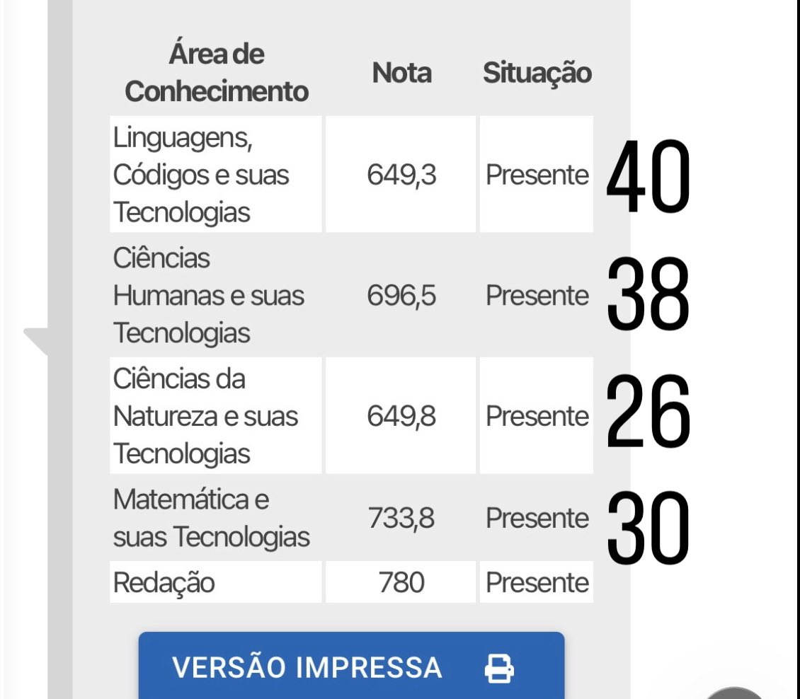 ae_PAstudy's tweet image. eu achava que tava na merda mas um ano depois vi que podia ficar pior, no segundo dia desse enem eu acabei chutando 15 questões(errei 14) por falta de tempo, e a redação kkkk ainda estou 100 comentários, enfim 134 acertos 701 de média.
