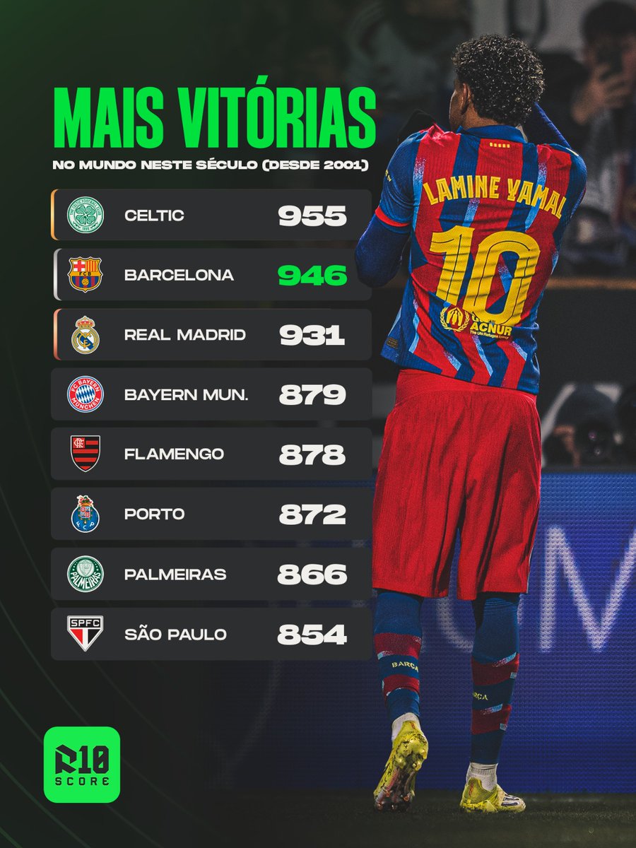 R10Score's tweet image. EM BUSCA DO TOPO!

O Barcelona é o segundo clube com mais vitórias no MUNDO neste século! 🇪🇸👏🏽