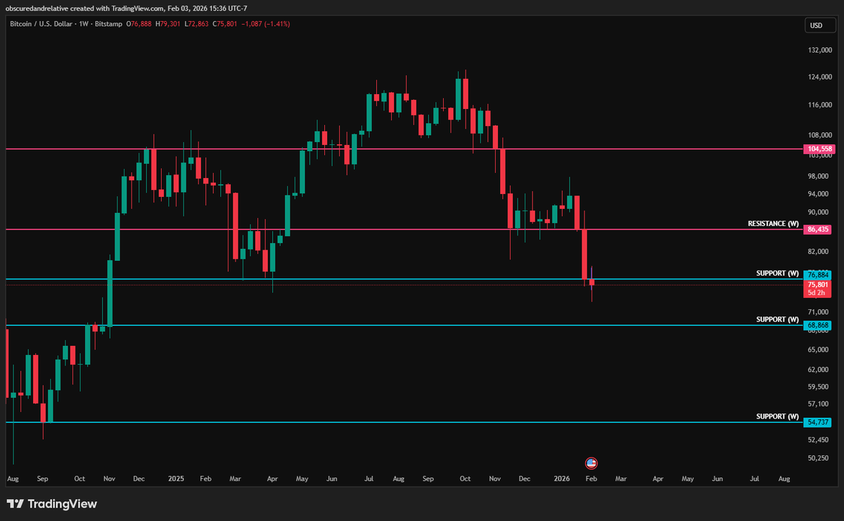 BTC Update!

Well, it took a little longer than I expected but BTC broke key support on the weekly at 76,884 so definitely looking for the next leg down to next key support levels around 68,868 but simply based on my analysis and market sentiment, I don't think that's far fetched