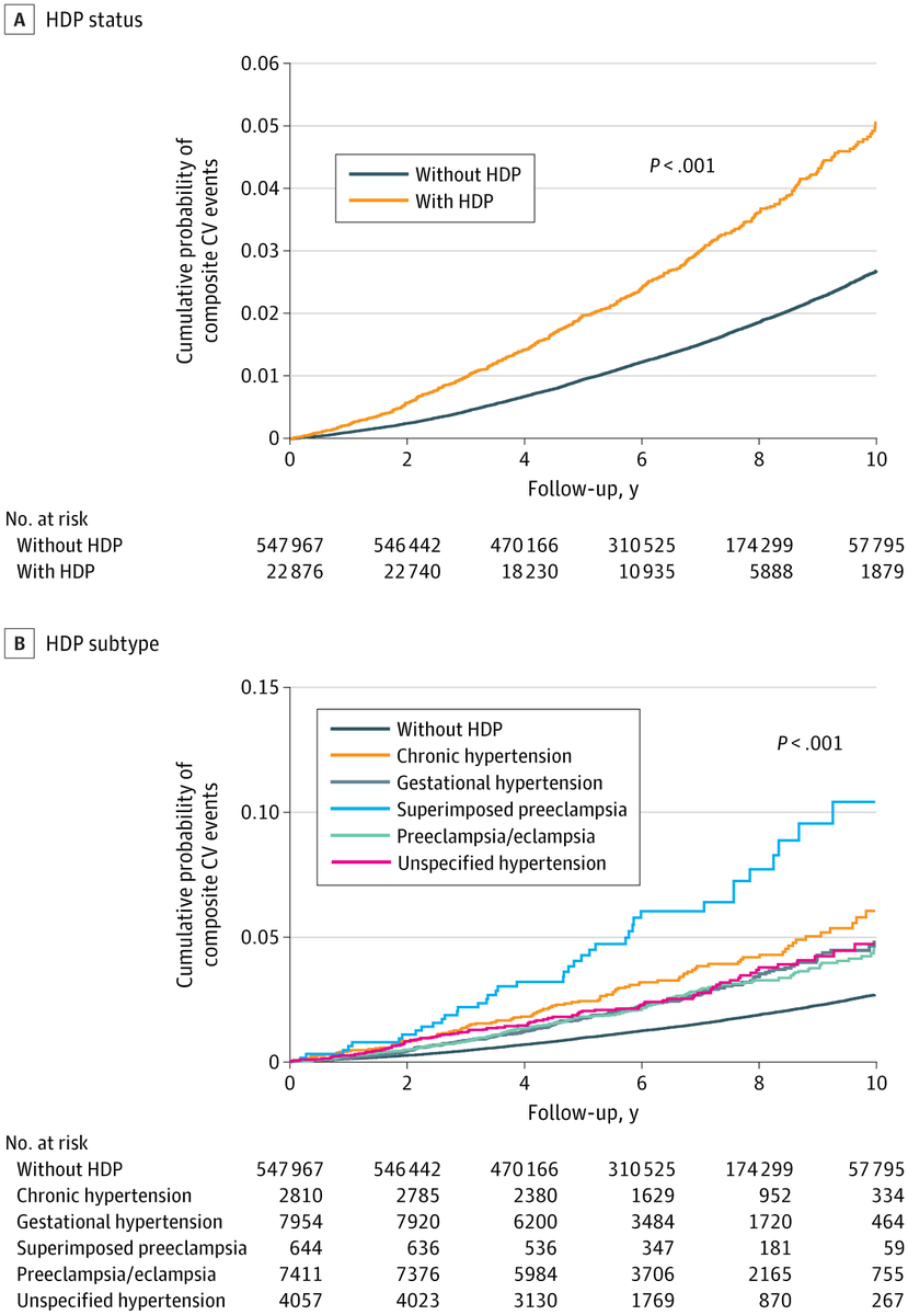 No todos los trastornos hipertensivos del embarazo son iguales🤰
La hipertensión crónica y la preeclampsia sobreañadida multiplican x3 el riesgo cardiovascular La Preeclamsia sobreañadida es el predictor más fuerte de falla cardíaca (HR 4.7) 

doi: 10.1001/jamainternmed.2025.7802