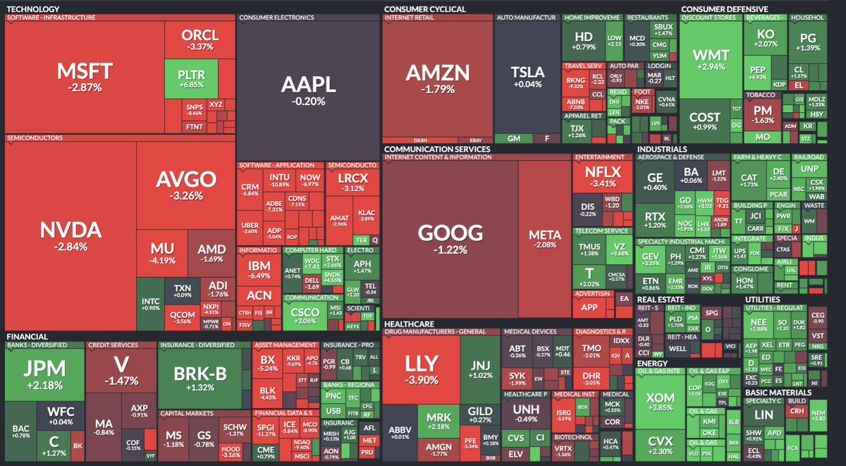 Eig_Banphot's tweet image. สิ่งที่นักลงทุนต้องรู้เช้านี้ พุธที่ 4 กุมภาพันธ์ 2569
.
#TAMEIG 
.
📉 หุ้นสหรัฐร่วงยกแผง แม้บางบริษัทงบดี
* ตลาดหุ้นสหรัฐปิดลบทั้ง 3 ดัชนี
▫️ Nasdaq -1.4% ▫️ S&amp;amp;P500 -0.8% ▫️ Dow -0.3%
* นักลงทุน “ขายหุ้นเทค” แม้งบ Q4 หลายบริษัทออกมาดี
* บรรยากาศตลาดผันผวน…