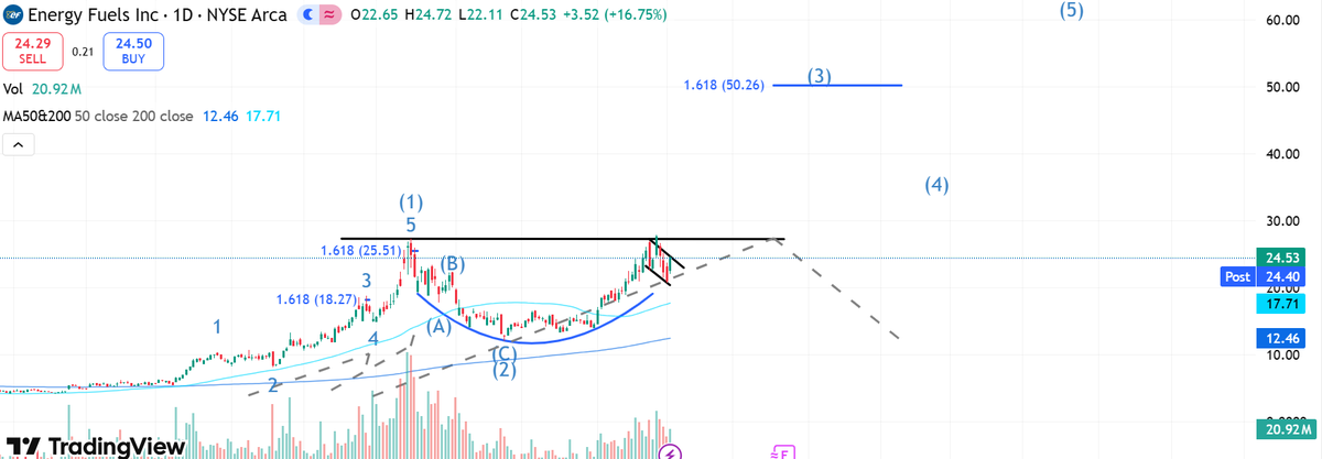 TradingTh3Trend's tweet photo. $UUUU - Perfect price action!

This is one of my favorite swing trade set ups and is primed to explode

This is still pretty early but i'm looking to get in at $20-21 if we get those prices again https://t.co/H0oGOXKvKF
