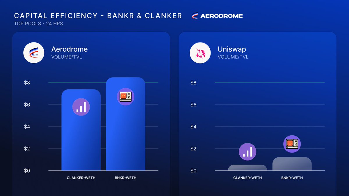 AI agents aren't the only ones making <a href="/base/">Base</a> more efficient.

In the last 24 hours, Aerodrome's top pools have achieved:

6x the capital efficiency on $BNKR
15x the capital efficiency on $CLANKER

Compared to the competition.

Liquidity works smarter on Aerodrome.