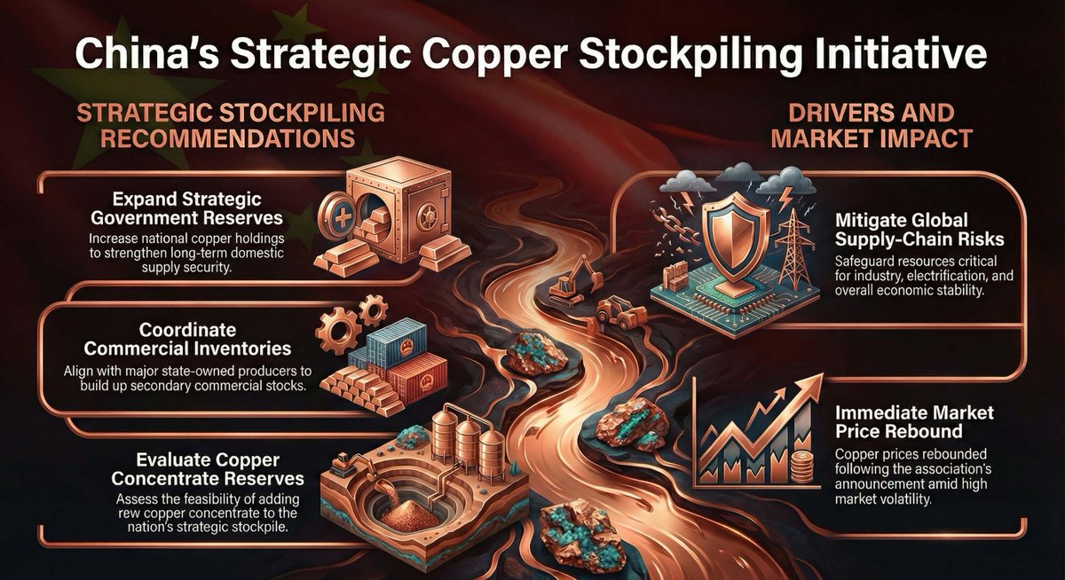 simonnextclick's tweet image. On February 3, 2026 the China Nonferrous Metals Industry Association (a state-backed industry group) made the following recommendations during its annual briefing on sector trends.Key details include: Industry experts (via the association) suggested that China should expand its…