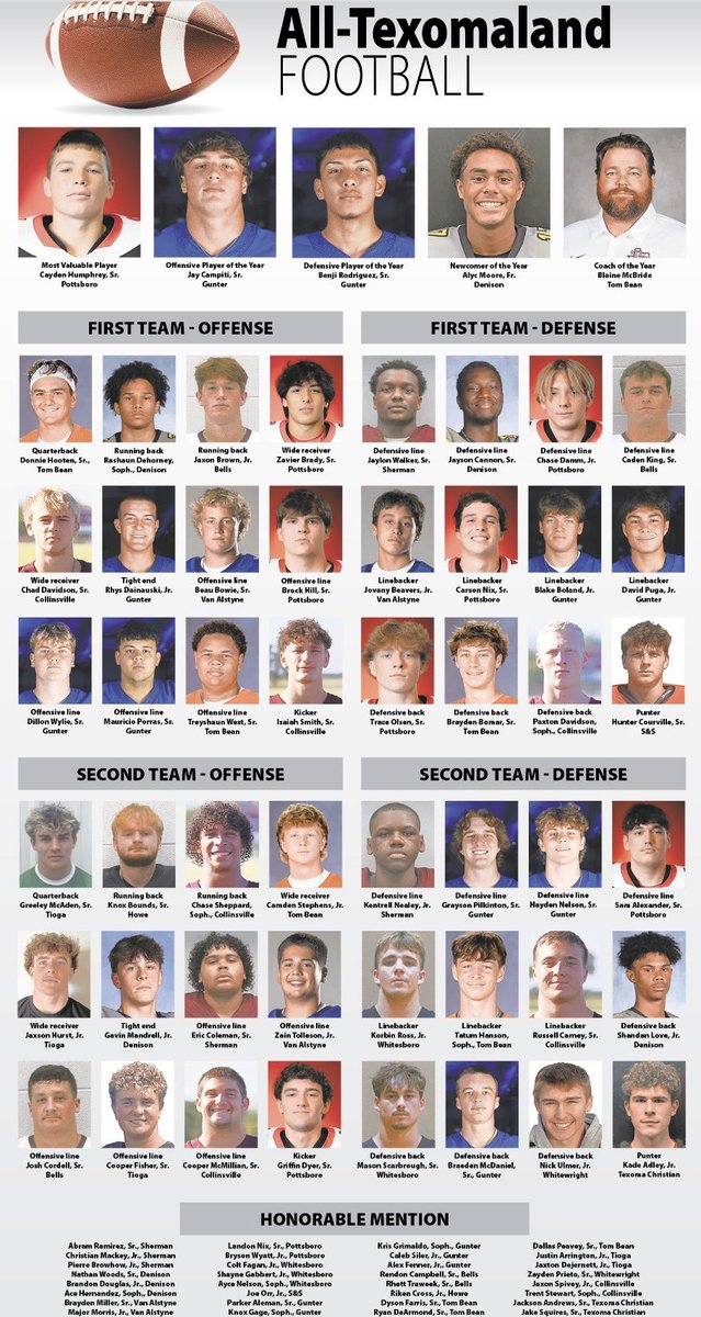 CoachZBirdwell's tweet photo. The T well represented!!

🏐 Volleyball
Coach of the Year
MVP
2nd Team (2)
Honorable Mention

🏈 Football
2nd Team Offense (3)
Honorable Mention (2)

We appreciate all you do for the area @JasonDellaRosa https://t.co/CGtSvHFmv3